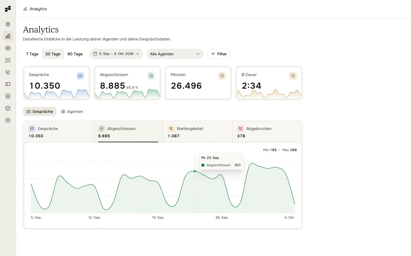 Analytics-Übersicht von fertig.ai mit Gesprächen und Minuten