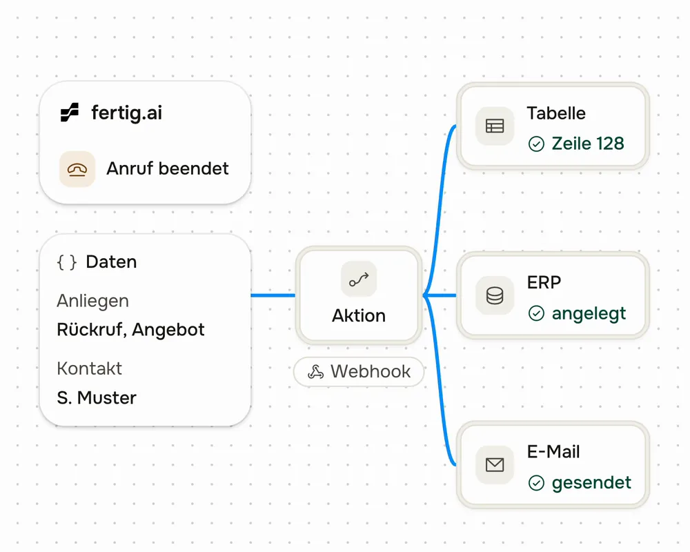 Nach dem Anruf startet ein Ablauf in der Automatisierung und verteilt Anliegen und Kontaktdaten in weitere Systeme