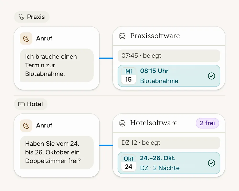 Ein Terminwunsch am Telefon landet direkt in der Praxis- oder Hotelsoftware