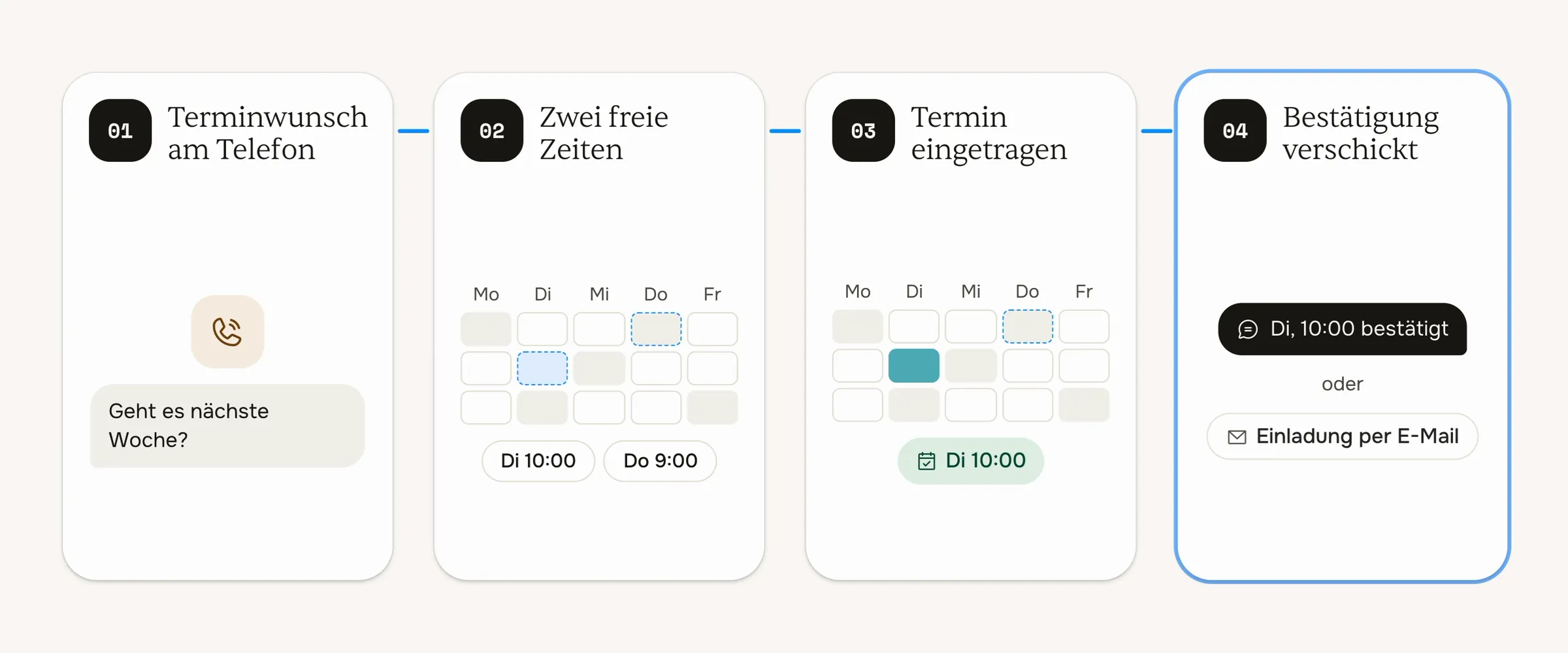 Ein Anruf in vier Schritten: Terminwunsch, zwei freie Zeiten, Eintrag im Kalender, Bestätigung per SMS