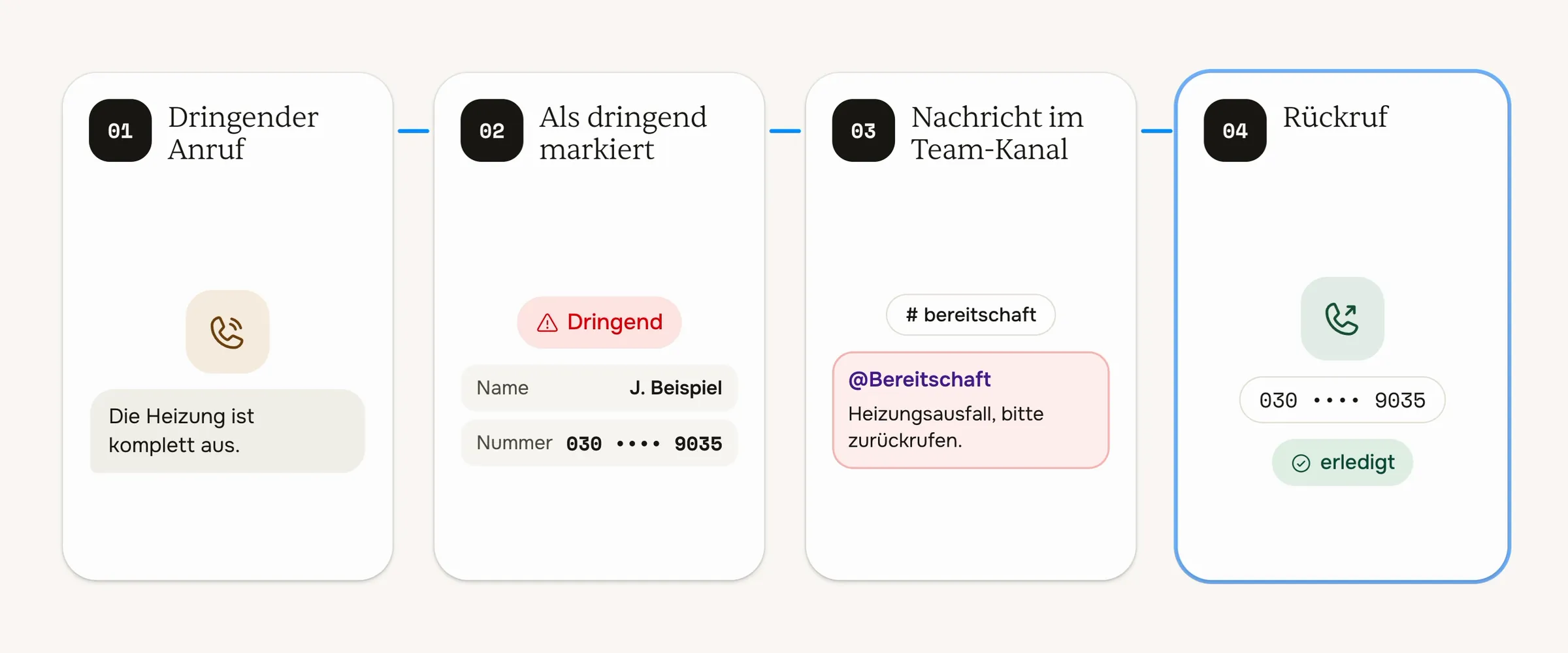 Ein Anruf in vier Schritten: dringende Meldung, Angaben erfasst, Nachricht im Kanal des Teams, Rückruf