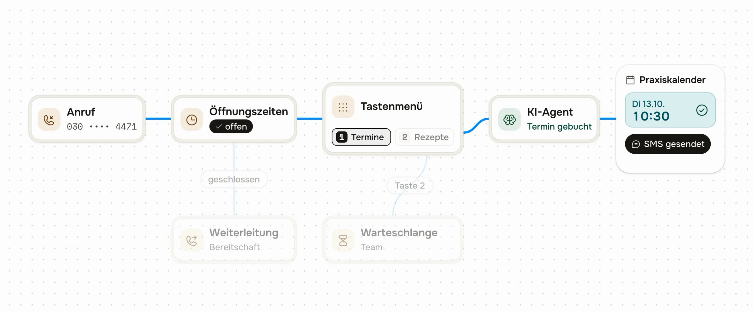 Ein Anruf läuft durch den Call Flow einer Praxis: Öffnungszeiten geprüft, Taste 1 gewählt, Termin gebucht, Bestätigung per SMS