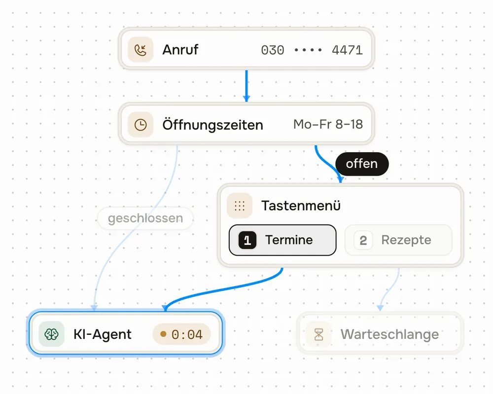 Der Call-Flow-Editor von fertig.ai: Anruf, Öffnungszeiten, Tastenmenü, Warteschlange und KI-Agent als Bausteine