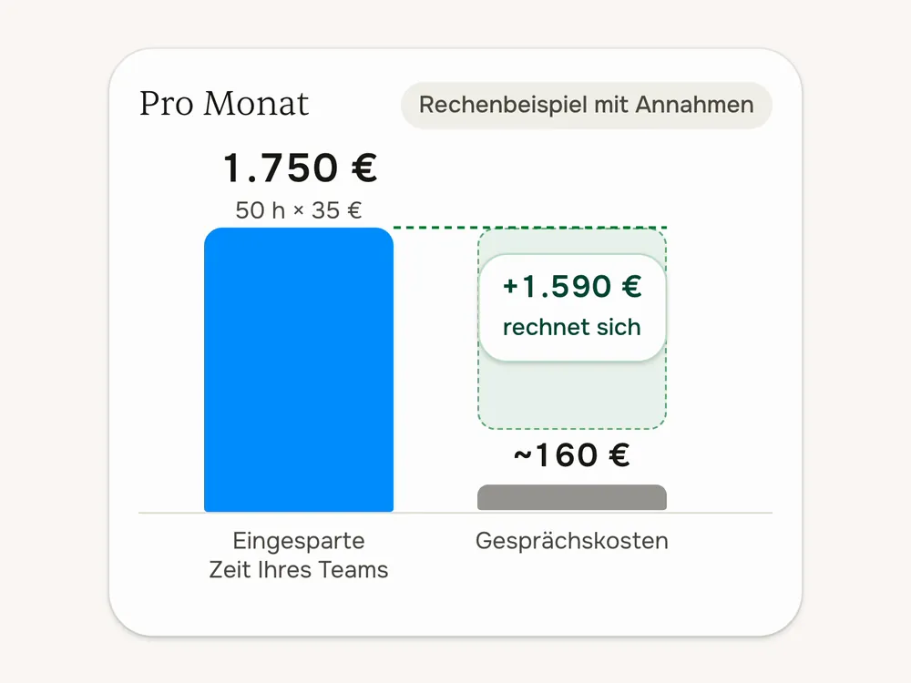 Eingesparte Arbeitszeit Ihres Teams mal Stundensatz neben den Gesprächskosten des Assistenten, die Differenz wird hervorgehoben