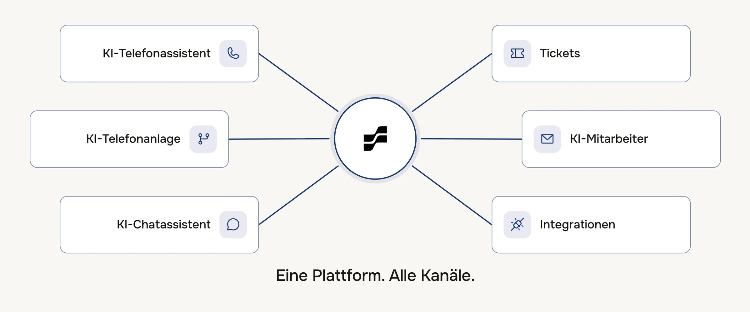 Eine Anfrage läuft durch die sechs Bausteine von fertig.ai: Telefonanlage, Telefonassistent, Tickets, Integrationen, KI-Mitarbeiter und Chatassistent