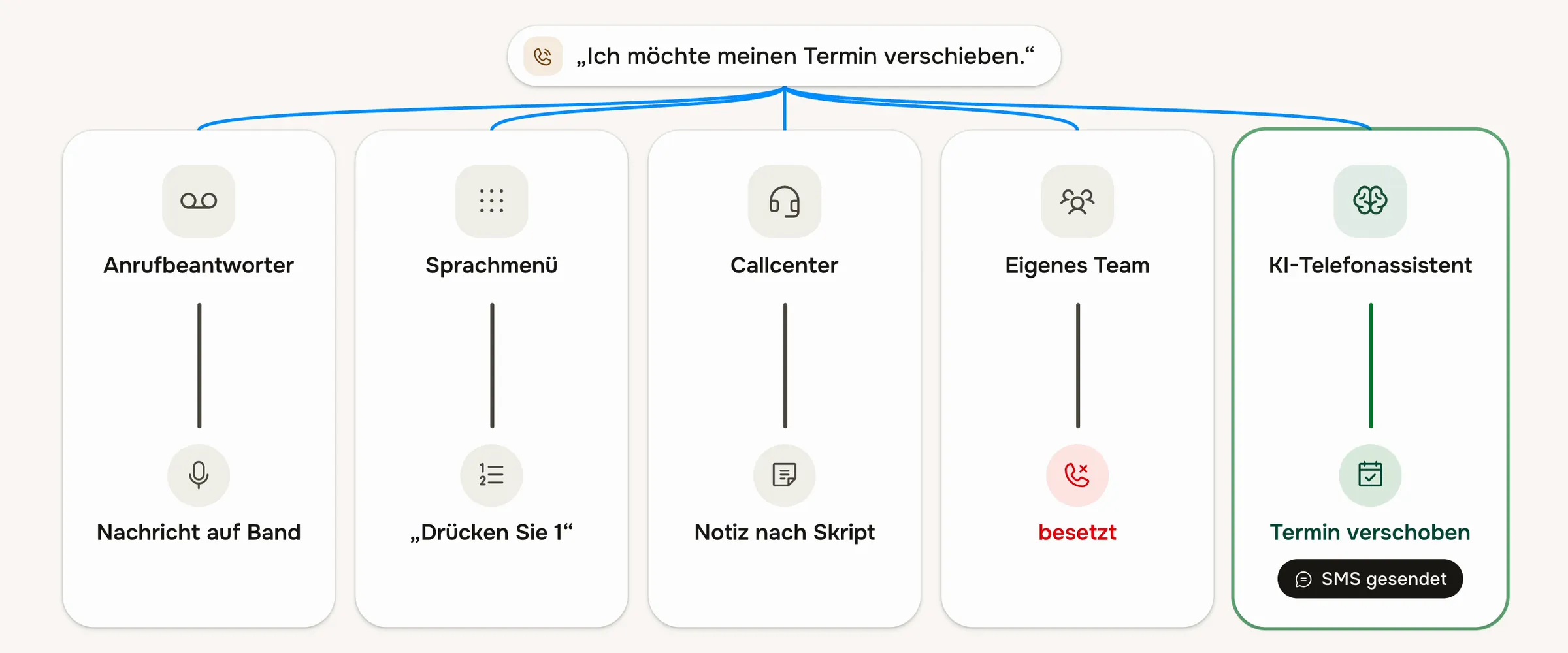 Dasselbe Anliegen bei fünf Ansätzen: Anrufbeantworter, Sprachmenü, Callcenter, eigenes Team und KI-Telefonassistent
